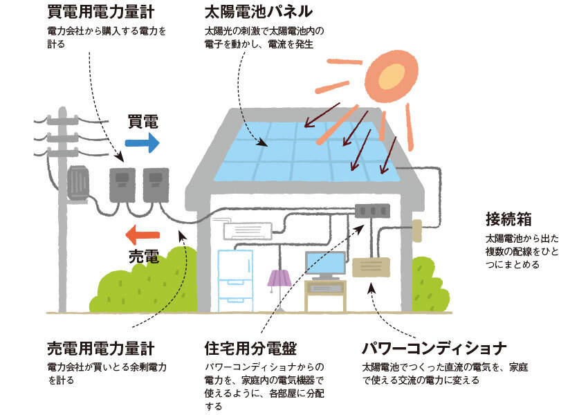 太陽光発電システムの仕組み