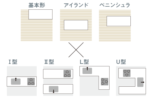 レイアウトの基本