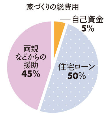 家づくりの総費用