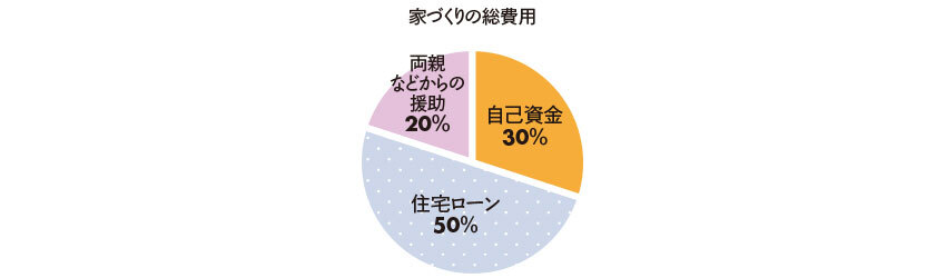 夢のマイホームのための資金計画