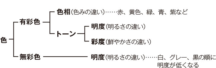 色の分類と合わせ方の法則