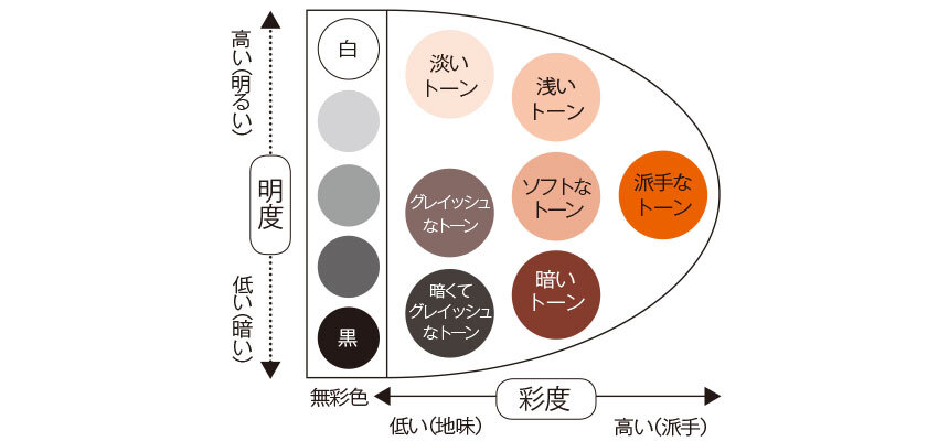 明度と彩度を同時に考えた色のトーン図説