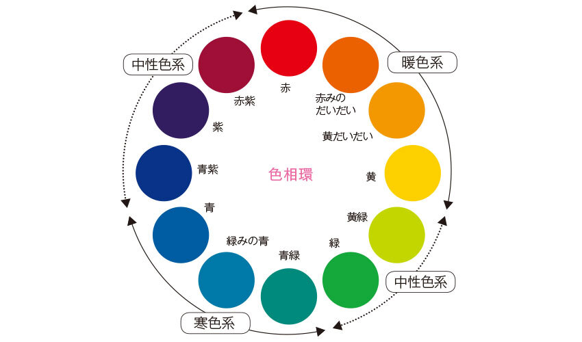 彩度がいちばん高く、にごりのない純色を並べた色相図説