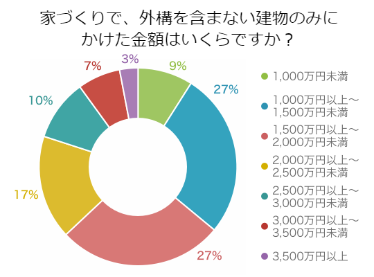 家を建てる ずばり知りたい ローコスト住宅とは 暮らしニスタ