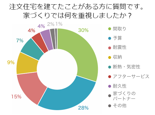 家を建てる ずばり知りたい ローコスト住宅とは 暮らしニスタ