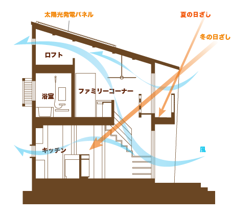 パッシブデザインで 夏涼しくて 冬暖かい家づくり Case2 暮らしニスタ パッシブデザインで 夏涼しくて 冬暖かい家づくり Case2 暮らしニスタ