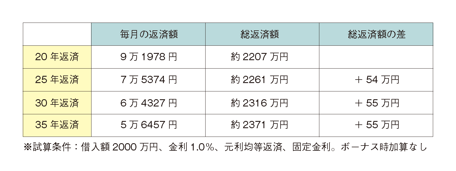 住宅ローンの返済期間は？長さによるメリットとデメリットとは 